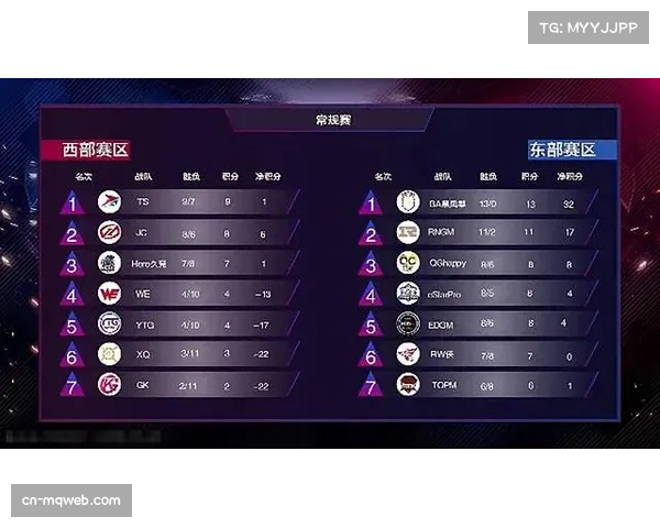 委员杯赛制：东西部球队进行6-7场比赛，计入常规赛战绩